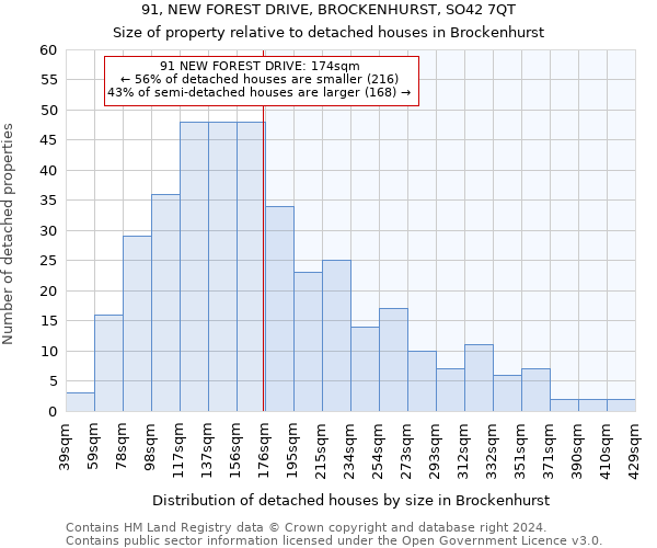 91, NEW FOREST DRIVE, BROCKENHURST, SO42 7QT: Size of property relative to detached houses in Brockenhurst