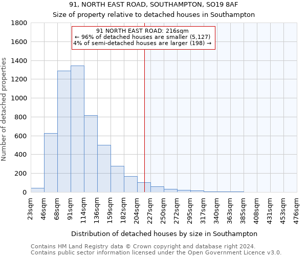 91, NORTH EAST ROAD, SOUTHAMPTON, SO19 8AF: Size of property relative to detached houses in Southampton