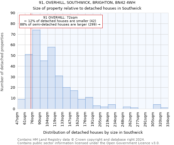 91, OVERHILL, SOUTHWICK, BRIGHTON, BN42 4WH: Size of property relative to detached houses in Southwick