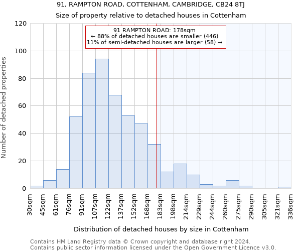 91, RAMPTON ROAD, COTTENHAM, CAMBRIDGE, CB24 8TJ: Size of property relative to detached houses in Cottenham