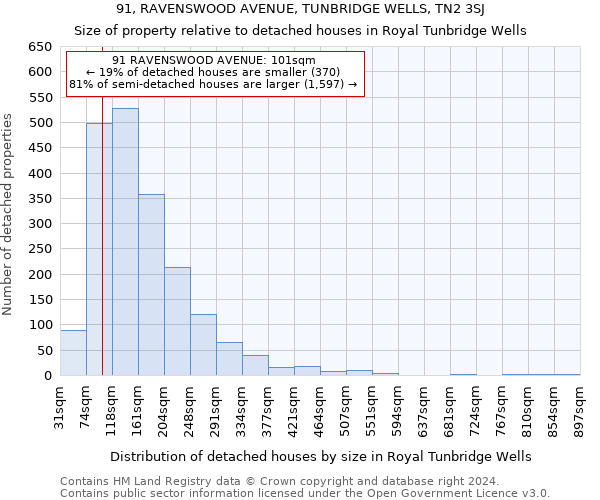 91, RAVENSWOOD AVENUE, TUNBRIDGE WELLS, TN2 3SJ: Size of property relative to detached houses in Royal Tunbridge Wells