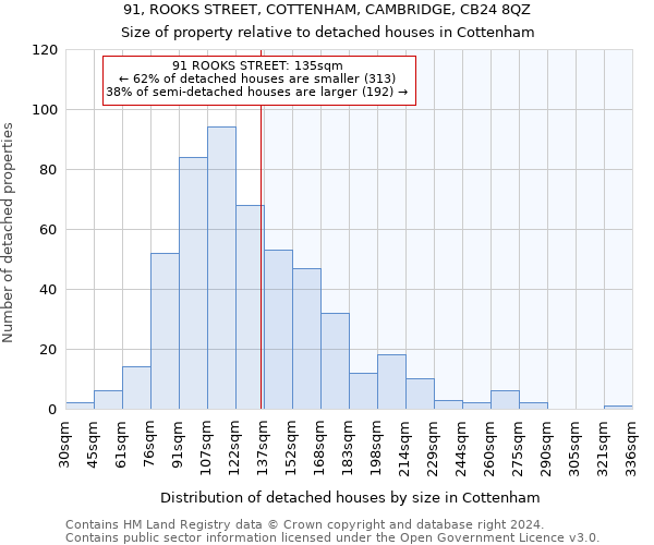 91, ROOKS STREET, COTTENHAM, CAMBRIDGE, CB24 8QZ: Size of property relative to detached houses in Cottenham