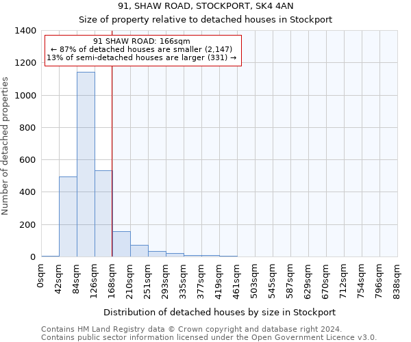 91, SHAW ROAD, STOCKPORT, SK4 4AN: Size of property relative to detached houses in Stockport