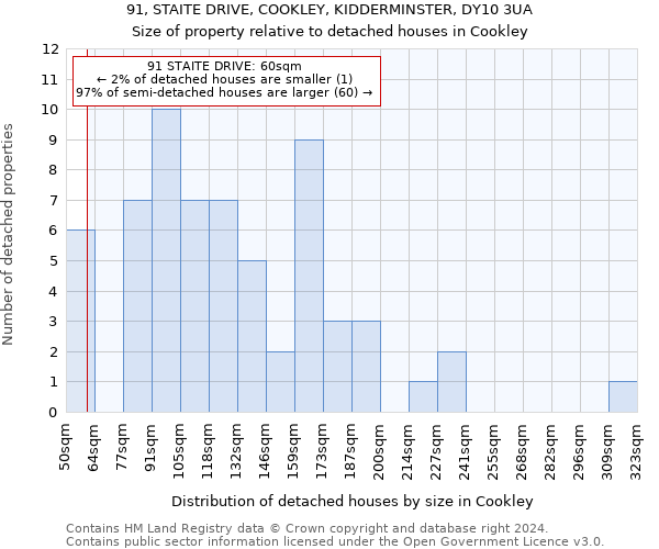 91, STAITE DRIVE, COOKLEY, KIDDERMINSTER, DY10 3UA: Size of property relative to detached houses in Cookley