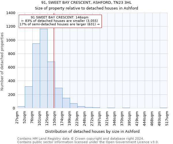 91, SWEET BAY CRESCENT, ASHFORD, TN23 3HL: Size of property relative to detached houses in Ashford