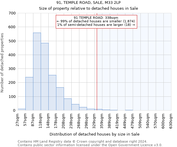 91, TEMPLE ROAD, SALE, M33 2LP: Size of property relative to detached houses in Sale