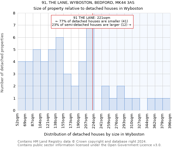91, THE LANE, WYBOSTON, BEDFORD, MK44 3AS: Size of property relative to detached houses in Wyboston