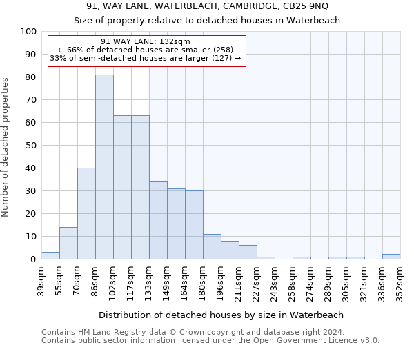 91, WAY LANE, WATERBEACH, CAMBRIDGE, CB25 9NQ: Size of property relative to detached houses in Waterbeach