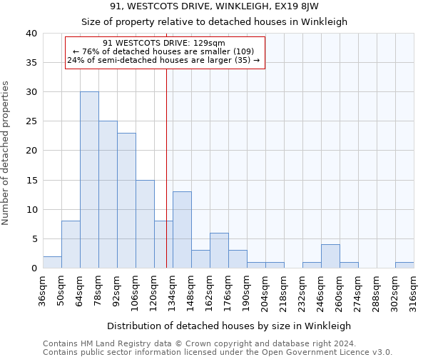 91, WESTCOTS DRIVE, WINKLEIGH, EX19 8JW: Size of property relative to detached houses in Winkleigh