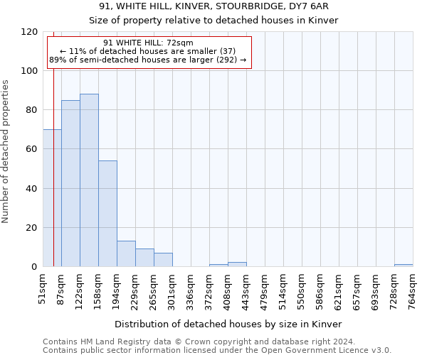 91, WHITE HILL, KINVER, STOURBRIDGE, DY7 6AR: Size of property relative to detached houses in Kinver