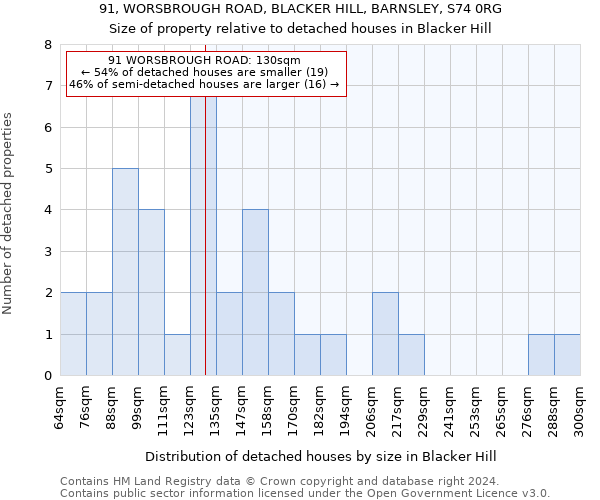 91, WORSBROUGH ROAD, BLACKER HILL, BARNSLEY, S74 0RG: Size of property relative to detached houses in Blacker Hill