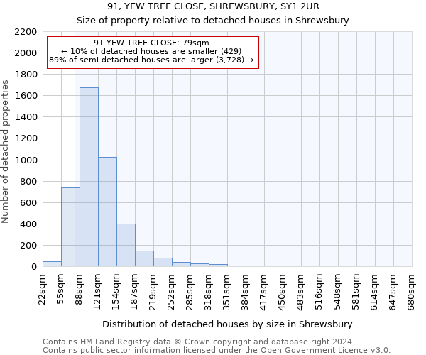 91, YEW TREE CLOSE, SHREWSBURY, SY1 2UR: Size of property relative to detached houses in Shrewsbury
