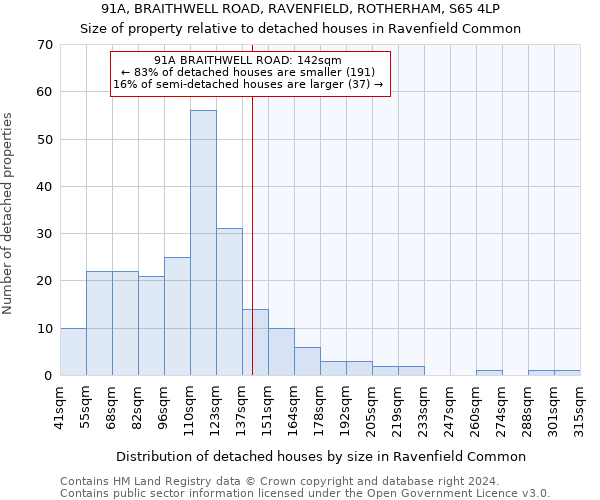 91A, BRAITHWELL ROAD, RAVENFIELD, ROTHERHAM, S65 4LP: Size of property relative to detached houses in Ravenfield Common