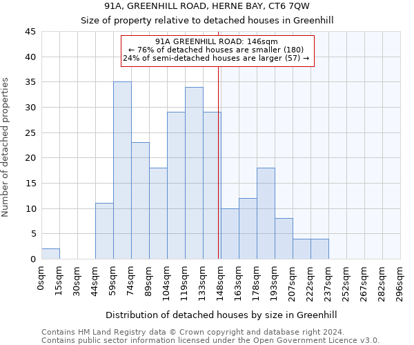 91A, GREENHILL ROAD, HERNE BAY, CT6 7QW: Size of property relative to detached houses in Greenhill