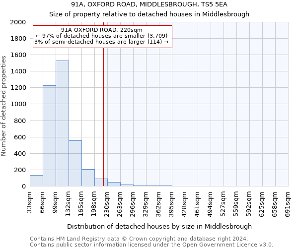 91A, OXFORD ROAD, MIDDLESBROUGH, TS5 5EA: Size of property relative to detached houses in Middlesbrough