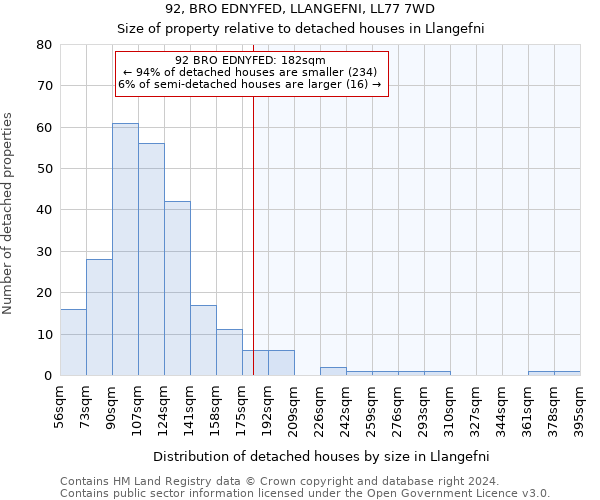 92, BRO EDNYFED, LLANGEFNI, LL77 7WD: Size of property relative to detached houses in Llangefni