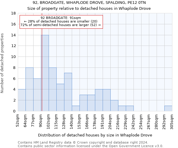 92, BROADGATE, WHAPLODE DROVE, SPALDING, PE12 0TN: Size of property relative to detached houses in Whaplode Drove
