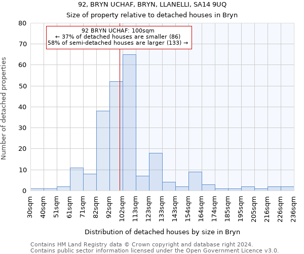 92, BRYN UCHAF, BRYN, LLANELLI, SA14 9UQ: Size of property relative to detached houses in Bryn