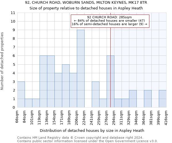 92, CHURCH ROAD, WOBURN SANDS, MILTON KEYNES, MK17 8TR: Size of property relative to detached houses in Aspley Heath