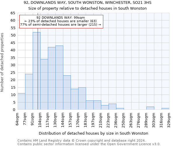 92, DOWNLANDS WAY, SOUTH WONSTON, WINCHESTER, SO21 3HS: Size of property relative to detached houses in South Wonston