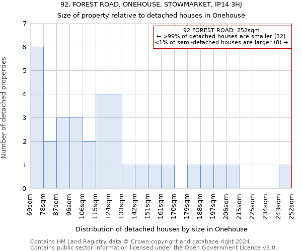 92, FOREST ROAD, ONEHOUSE, STOWMARKET, IP14 3HJ: Size of property relative to detached houses in Onehouse
