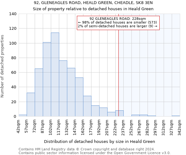 92, GLENEAGLES ROAD, HEALD GREEN, CHEADLE, SK8 3EN: Size of property relative to detached houses in Heald Green