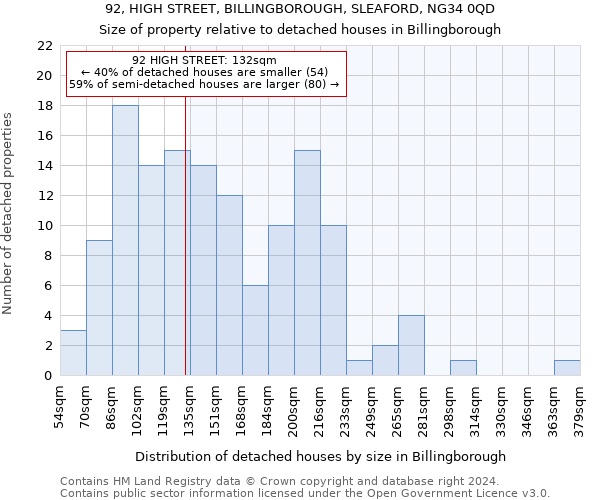 92, HIGH STREET, BILLINGBOROUGH, SLEAFORD, NG34 0QD: Size of property relative to detached houses in Billingborough