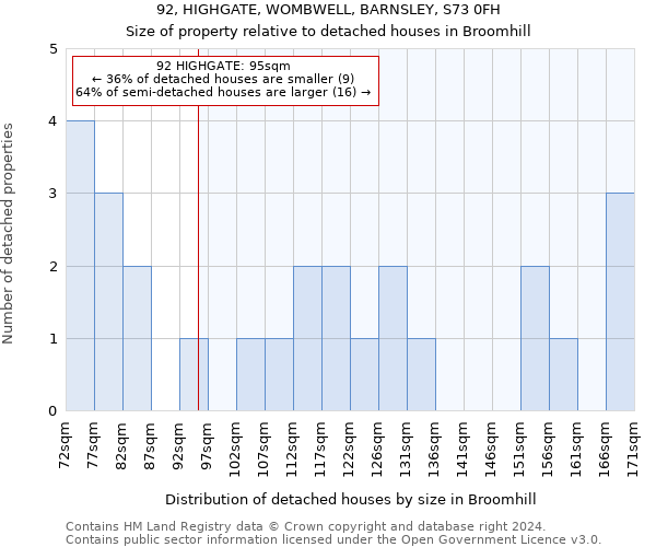 92, HIGHGATE, WOMBWELL, BARNSLEY, S73 0FH: Size of property relative to detached houses in Broomhill