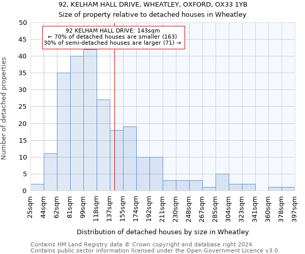 92, KELHAM HALL DRIVE, WHEATLEY, OXFORD, OX33 1YB: Size of property relative to detached houses in Wheatley