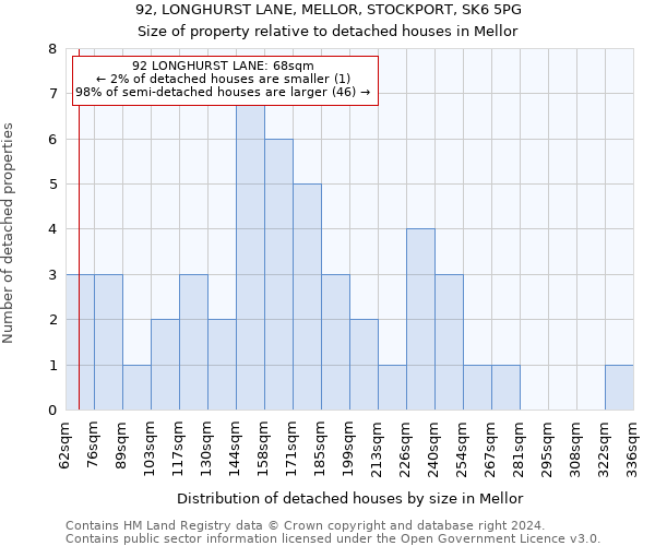 92, LONGHURST LANE, MELLOR, STOCKPORT, SK6 5PG: Size of property relative to detached houses in Mellor