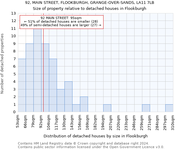 92, MAIN STREET, FLOOKBURGH, GRANGE-OVER-SANDS, LA11 7LB: Size of property relative to detached houses in Flookburgh