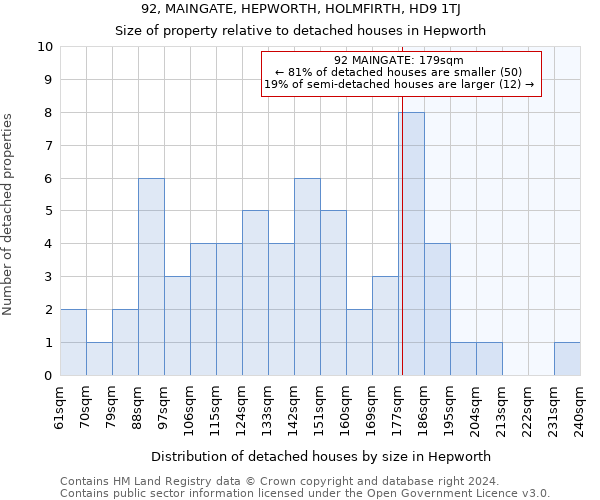 92, MAINGATE, HEPWORTH, HOLMFIRTH, HD9 1TJ: Size of property relative to detached houses in Hepworth