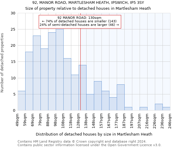 92, MANOR ROAD, MARTLESHAM HEATH, IPSWICH, IP5 3SY: Size of property relative to detached houses in Martlesham Heath