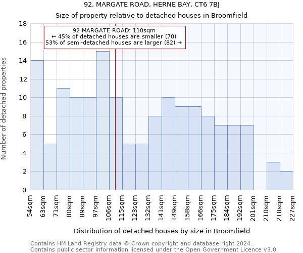 92, MARGATE ROAD, HERNE BAY, CT6 7BJ: Size of property relative to detached houses in Broomfield