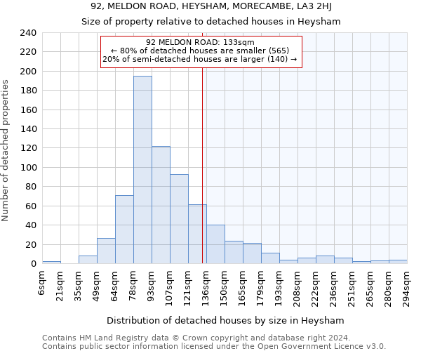 92, MELDON ROAD, HEYSHAM, MORECAMBE, LA3 2HJ: Size of property relative to detached houses in Heysham