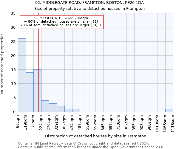 92, MIDDLEGATE ROAD, FRAMPTON, BOSTON, PE20 1DA: Size of property relative to detached houses in Frampton