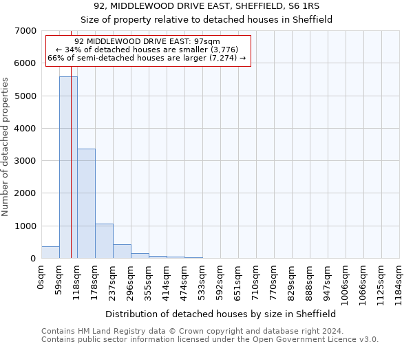 92, MIDDLEWOOD DRIVE EAST, SHEFFIELD, S6 1RS: Size of property relative to detached houses in Sheffield