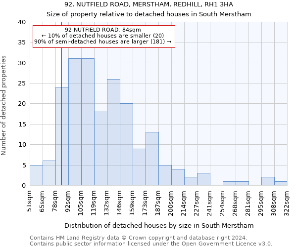 92, NUTFIELD ROAD, MERSTHAM, REDHILL, RH1 3HA: Size of property relative to detached houses in South Merstham