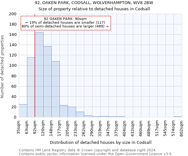 92, OAKEN PARK, CODSALL, WOLVERHAMPTON, WV8 2BW: Size of property relative to detached houses in Codsall