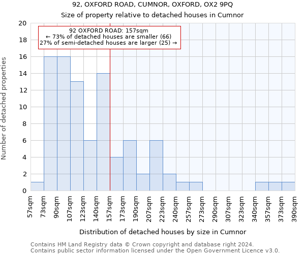 92, OXFORD ROAD, CUMNOR, OXFORD, OX2 9PQ: Size of property relative to detached houses in Cumnor