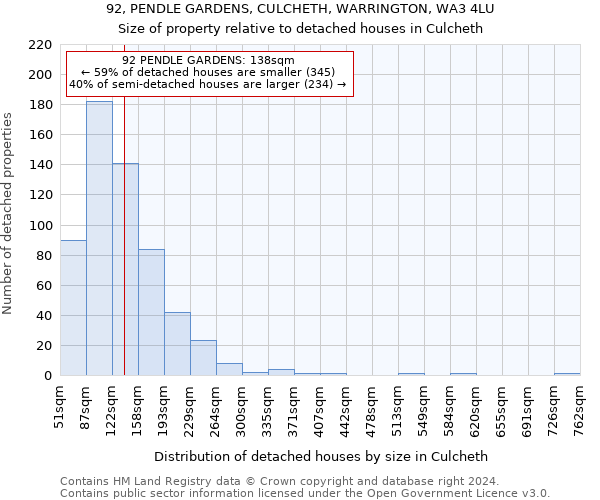 92, PENDLE GARDENS, CULCHETH, WARRINGTON, WA3 4LU: Size of property relative to detached houses in Culcheth