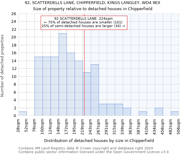 92, SCATTERDELLS LANE, CHIPPERFIELD, KINGS LANGLEY, WD4 9EX: Size of property relative to detached houses in Chipperfield