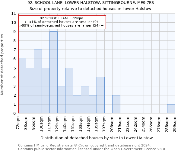 92, SCHOOL LANE, LOWER HALSTOW, SITTINGBOURNE, ME9 7ES: Size of property relative to detached houses in Lower Halstow