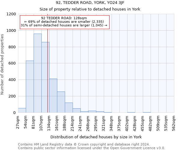 92, TEDDER ROAD, YORK, YO24 3JF: Size of property relative to detached houses in York