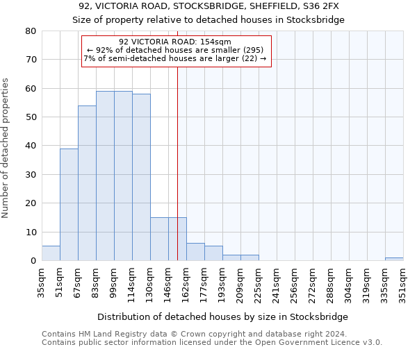 92, VICTORIA ROAD, STOCKSBRIDGE, SHEFFIELD, S36 2FX: Size of property relative to detached houses in Stocksbridge