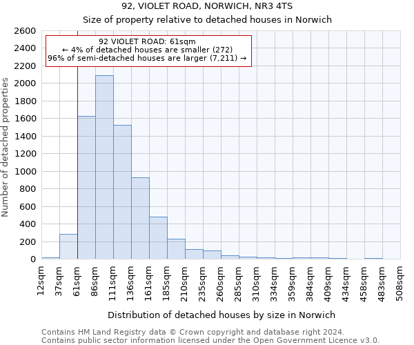92, VIOLET ROAD, NORWICH, NR3 4TS: Size of property relative to detached houses in Norwich