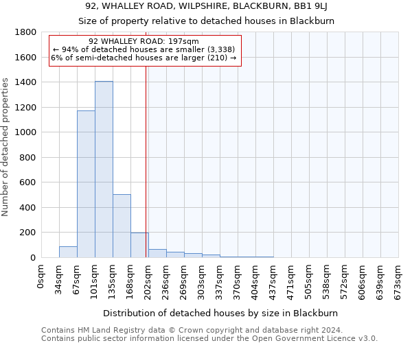 92, WHALLEY ROAD, WILPSHIRE, BLACKBURN, BB1 9LJ: Size of property relative to detached houses in Blackburn