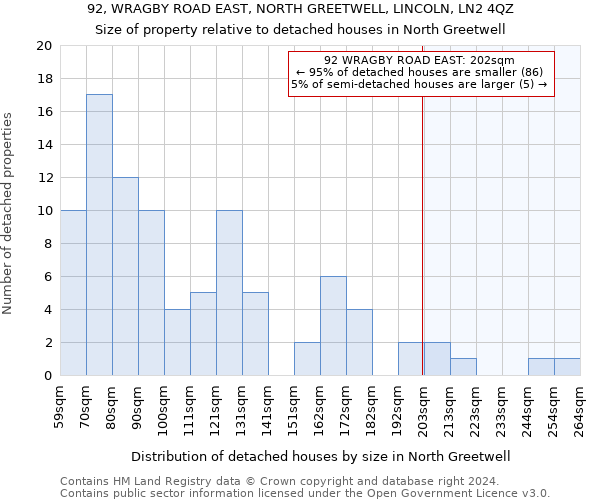 92, WRAGBY ROAD EAST, NORTH GREETWELL, LINCOLN, LN2 4QZ: Size of property relative to detached houses in North Greetwell
