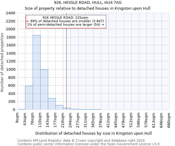 926, HESSLE ROAD, HULL, HU4 7AG: Size of property relative to detached houses in Kingston upon Hull