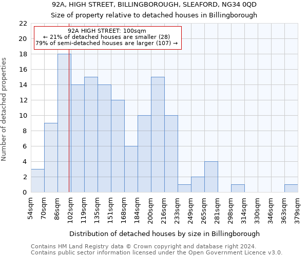 92A, HIGH STREET, BILLINGBOROUGH, SLEAFORD, NG34 0QD: Size of property relative to detached houses in Billingborough